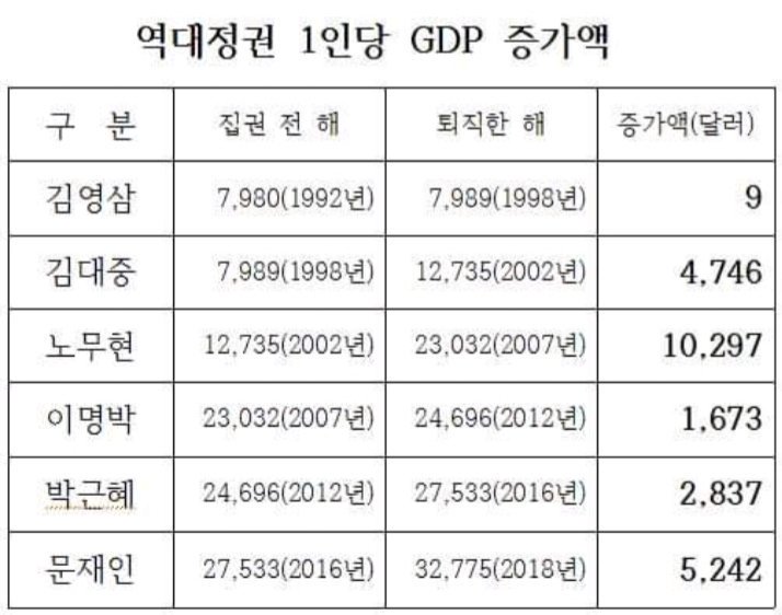 역대정권 GDP 증가액_1.jpg