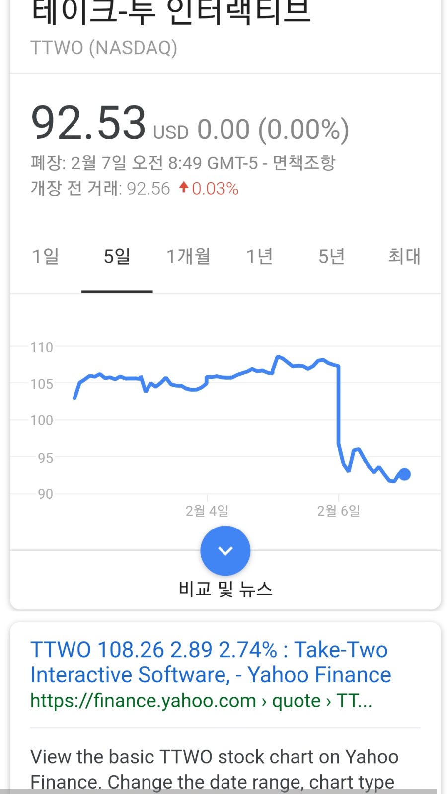 락스타 모회사 테이크투 주식 급락했네요