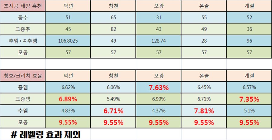 졸업 칭호크리쳐 효율.png