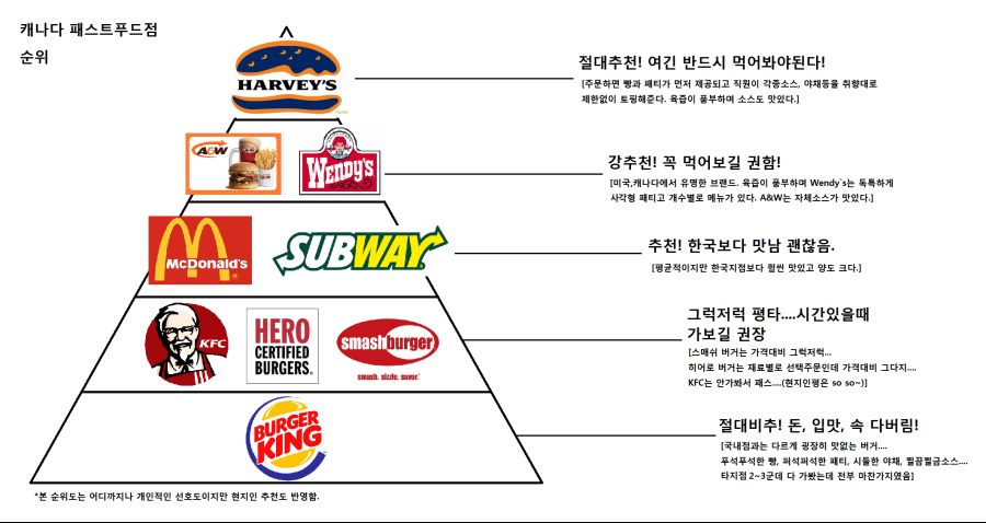 캐나다에서 먹었던 패스트 푸드 버거들 스압주의