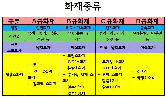 소화기 종류