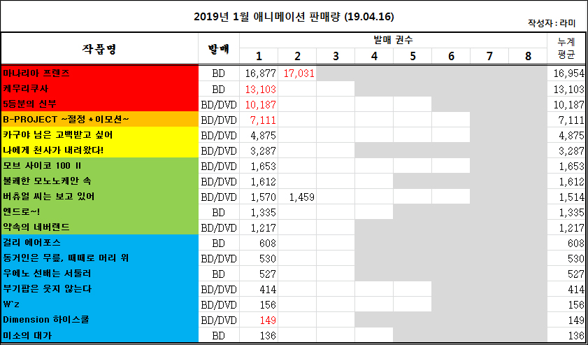 2019/04/08 ~ 04/14부 BD/DVD판매량 오리콘 주간 랭킹_3.jpg