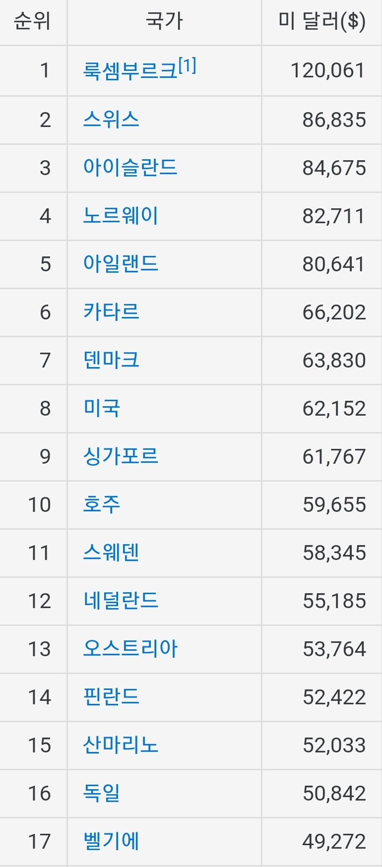 몰랐는데 싱가포르가 1인당 GDP가 엄청 높더라