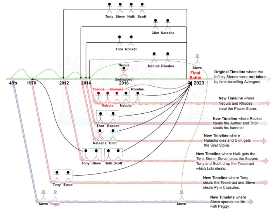 Avengers-Endgame-Timeline-Diagram.png