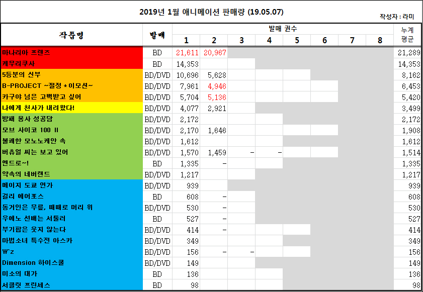 2019/04/29 ~ 05/05부 BD/DVD판매량 오리콘 주간 랭킹_2.jpg