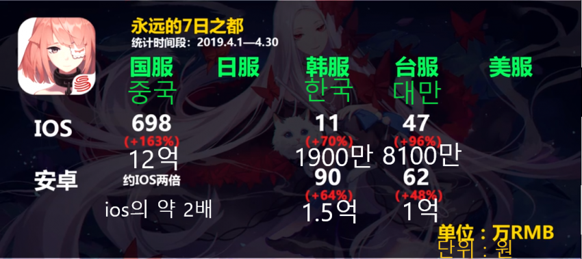 소녀전선, 붕괴3, 벽람등 비리비리 서비스겜 4월달 매출_5.png