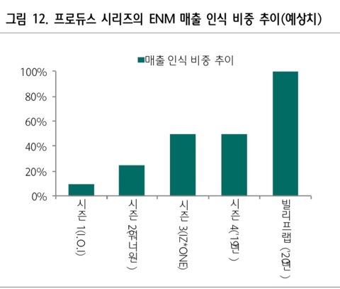 프듀그룹매출.jpg