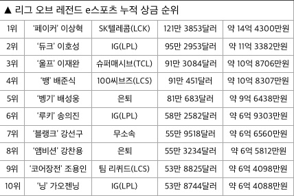 [LOL] 누적 상금 순위 1~10위_1.jpg