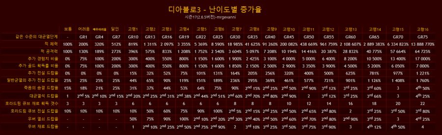 diablo3 S17-drop table(mrgevanni).PNG