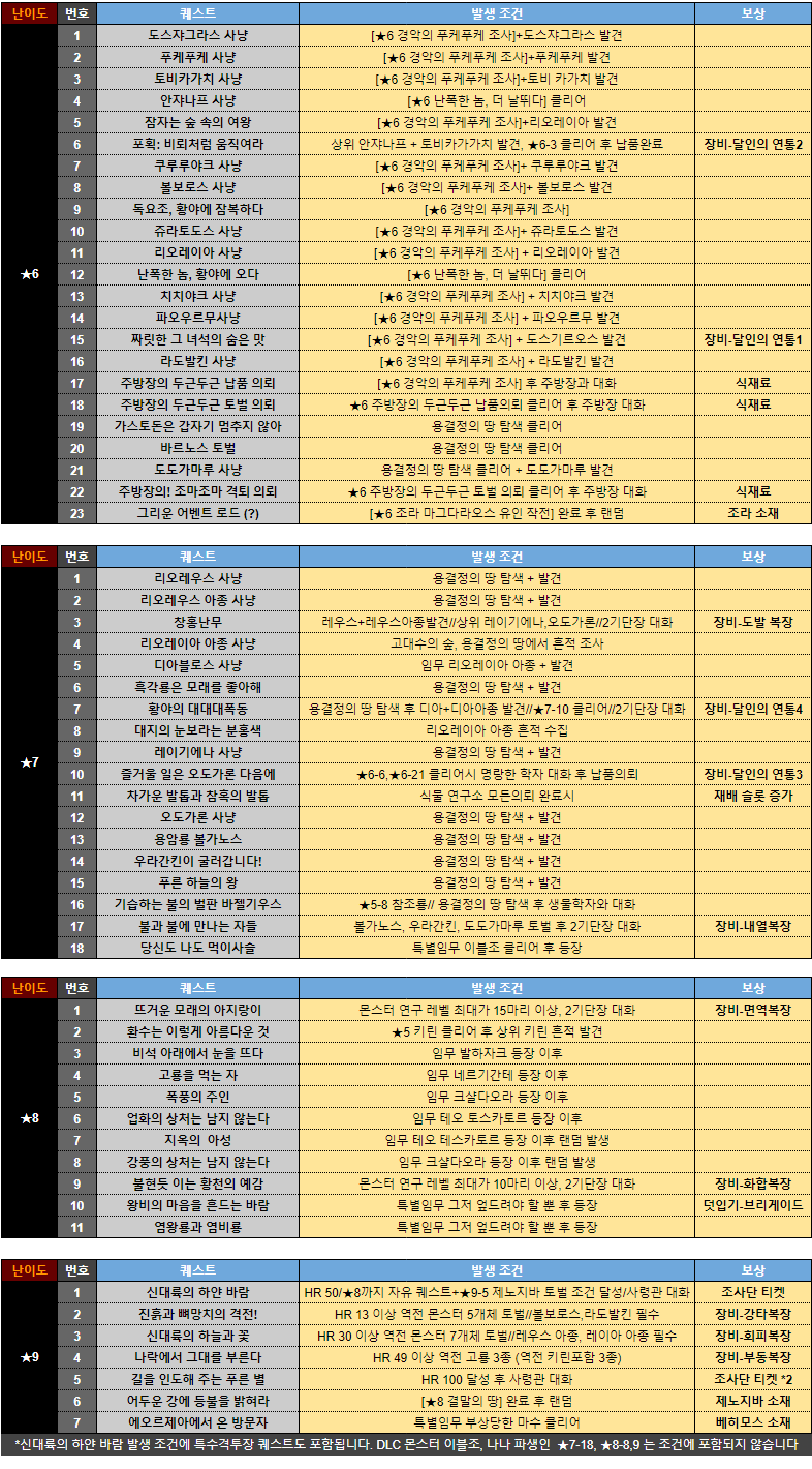 몬스터 헌터 월드 자유퀘스트 /식물연구소 업그레이드 (이미지+구글스프레드시트)_2.png