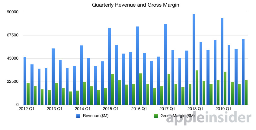 33418-58572-2019-Q4-Apple-quarterly-revenue-and-gross-margin-xl.jpg