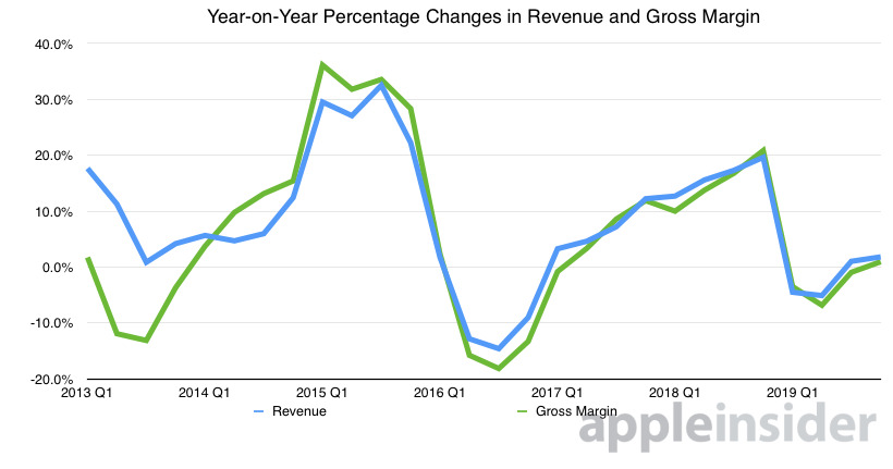 33418-58573-2019-Q4-Apple-yoy-percentage-change-in-revenue-and-gross-margin-xl.jpg