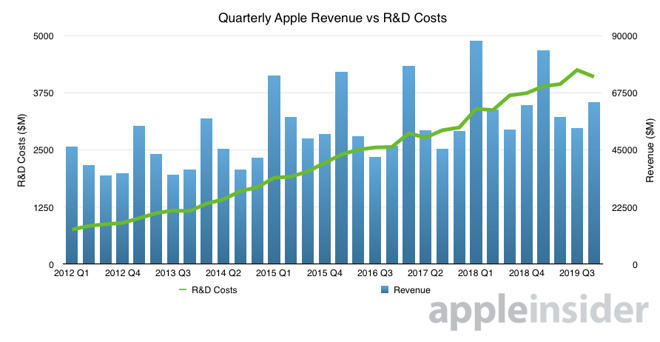 33418-58575-2019-Q4-Apple-Revenue-v-Research-and-Development-Cost-l.jpg