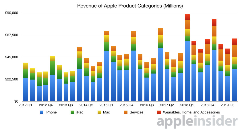 33418-58578-2019-Q4-Apple-revenue-product-category-stack-xl.jpg