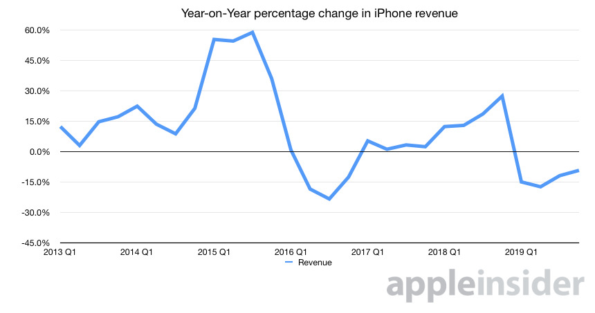 33418-58580-2019-Q4-Apple-iPhone-yoy-revenue-change-xl.jpg