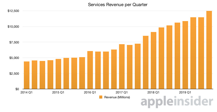 33418-58583-2019-Q4-Services-Revenue-xl.jpg