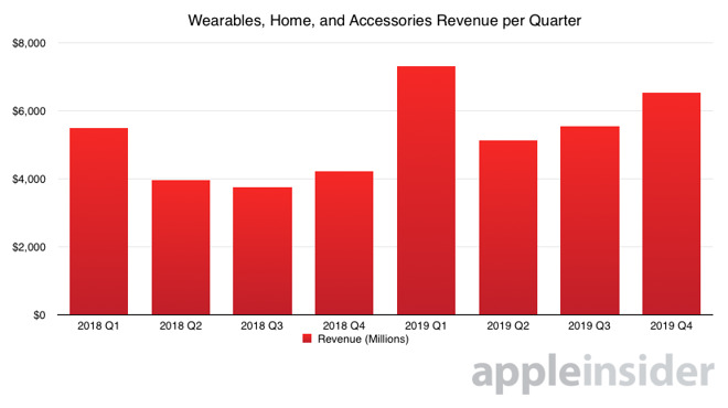 33418-58585-2019-Q4-Wearables-Home-and-Accessories-Revenue-per-Quarter-l.jpg