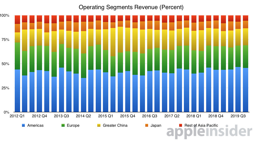 33418-58588-2019-Q4-Operating-Segment-Percentage-Stack-xl.jpg