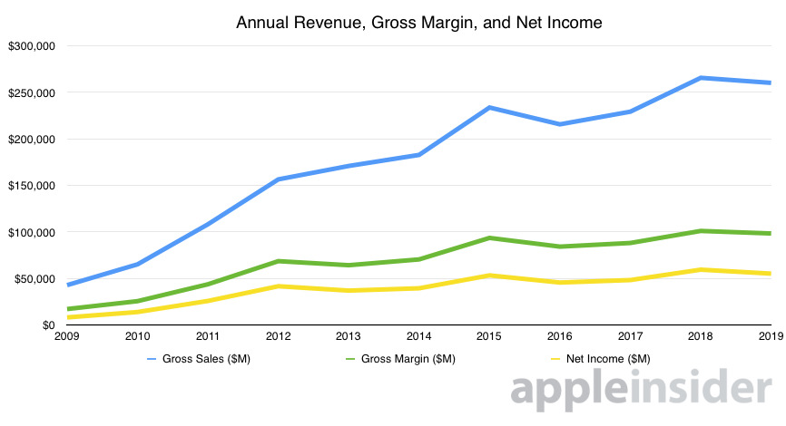 33418-58595-2019-Annual-Revenue-Gross-Margin-Net-Income-xl.jpg