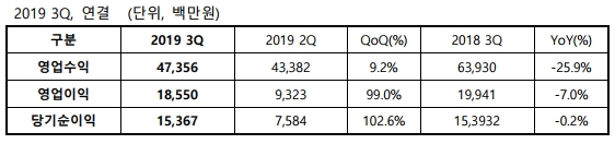 사본 -[웹젠 보도자료] 웹젠, 2019년 3분기 실적 발표.pdf_page_2.png