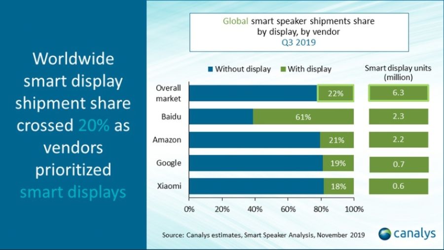 Q3-2019-smart-display-sales.jpg