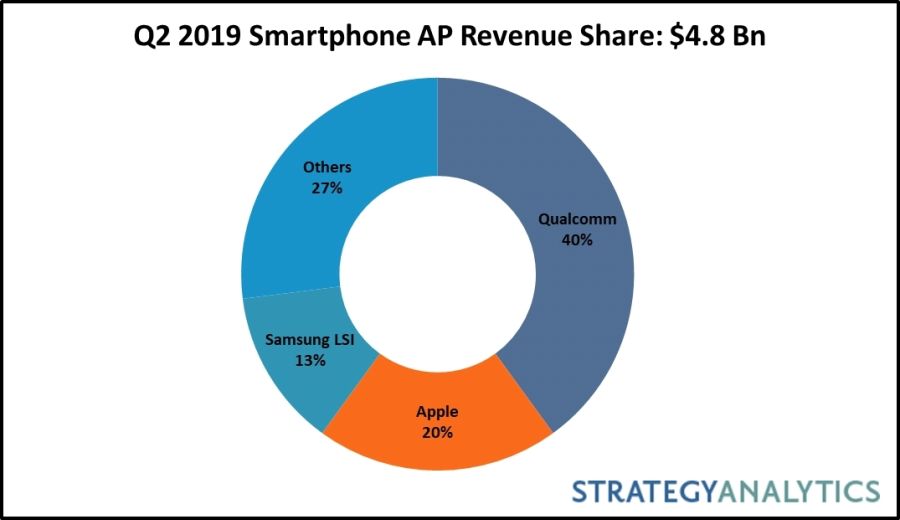 Q2_2019_Smartphone_AP_Revenue_Share_11.14.19 (1).jpg