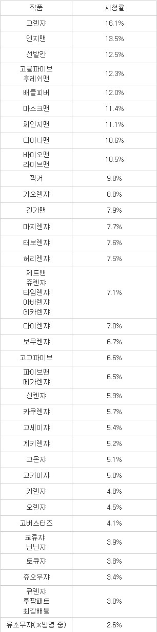 파워레인저(슈퍼전대) 시리즈 시청률 정리_1.jpg