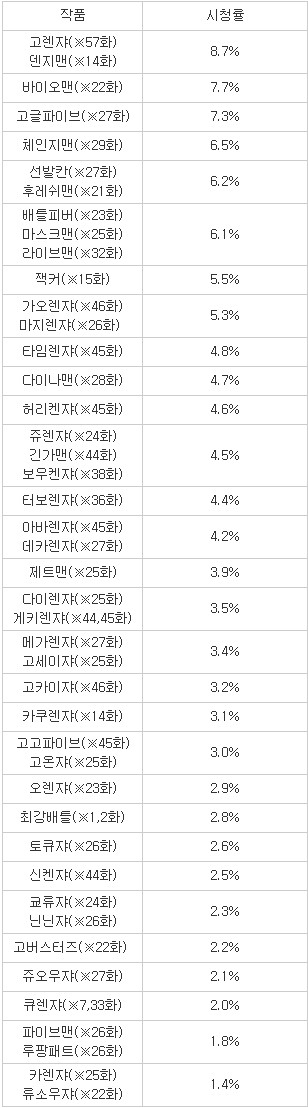 파워레인저(슈퍼전대) 시리즈 시청률 정리_3.jpg