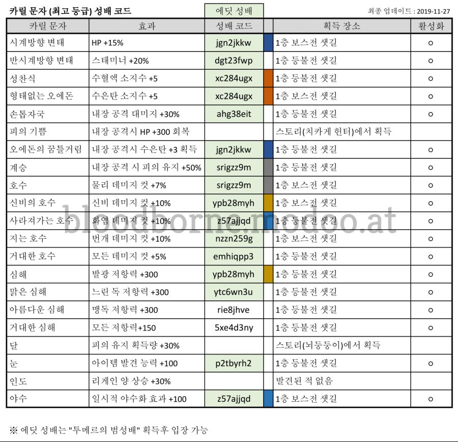 파밍용 에딧 성배 코드(오픈카톡_모두의 블러드본)_카릴문자-1.png