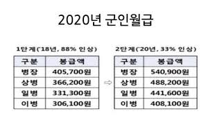 군인월급 인식차이 | (백업)유머 게시판(2020-2021) | Ruliweb