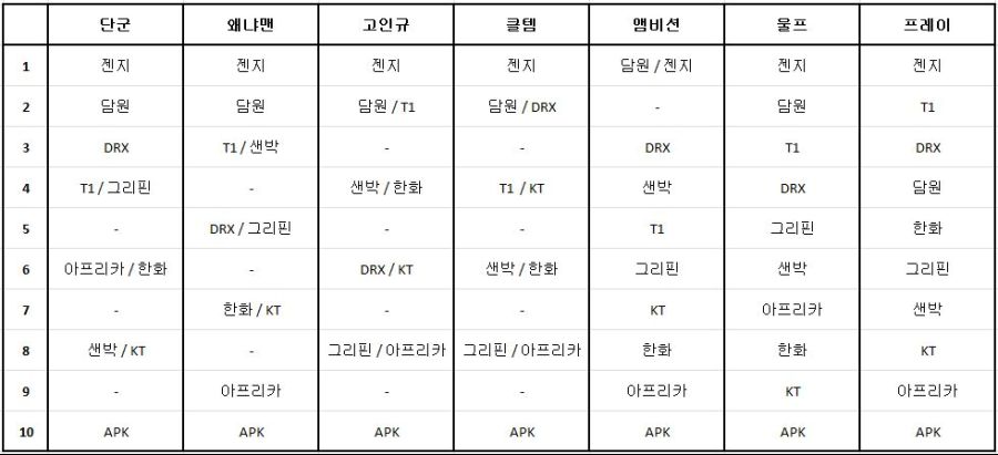 롤관계자들이 예상하는 LCK팀 순위 예측 정리_1.jpg
