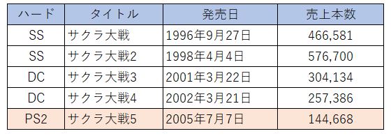 신 사쿠라 대전, 첫주 14.5만장 판매_2.jpg