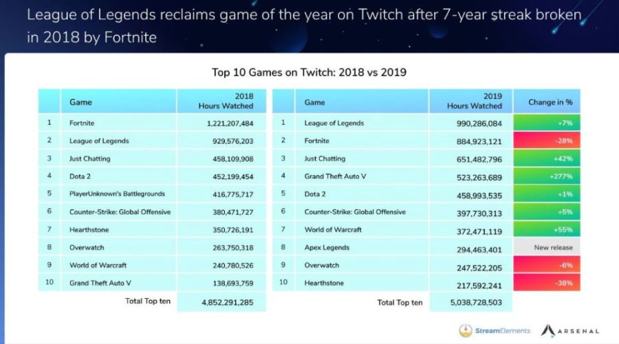 stream-elements-arsenal-most-watched-twitch-games-2019.jpg