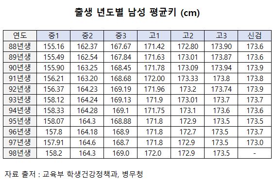 대한민국 남자 평균 키에 대해 많이들 오해하는 사실.jpg_1.jpeg