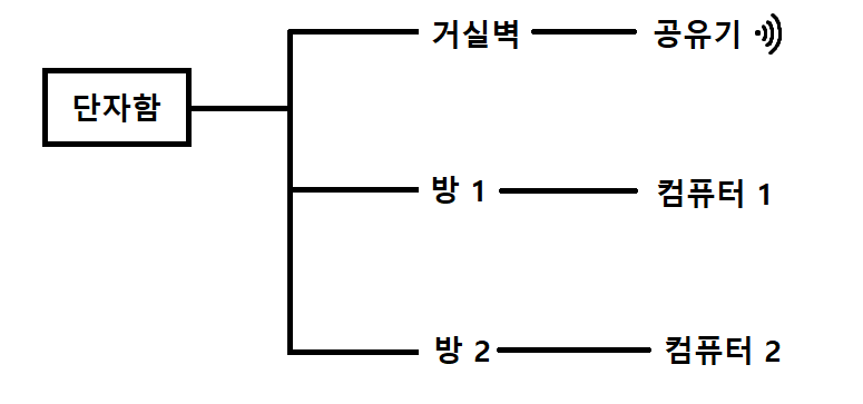 아파트 벽에 달린 각 랜포트와 공유기를 같은 네트워크로 만드는 방법이 있나요?_1.png