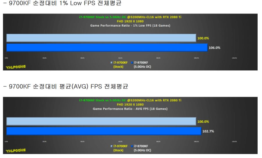 Screenshot_2020-02-19 i7-9700KF 순정 vs 5 0GHz 게임 성능 비교 - 컴퓨터 본체 갤러리.png