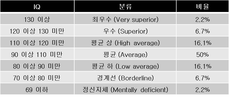 서울대생 평균 아이큐.jpg | (백업)유머 게시판(2018-2020) 서울대생 평균 아이큐.Jpg | (백업)유머 게시판(2018-2020)