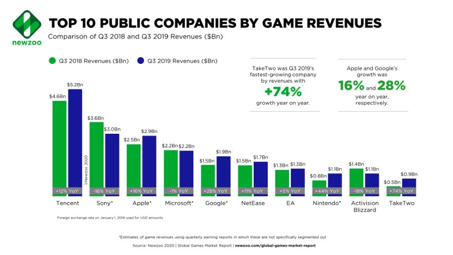 Top-10-Public-Game-Companies-by-Revenues-Q3-2019-2-.png