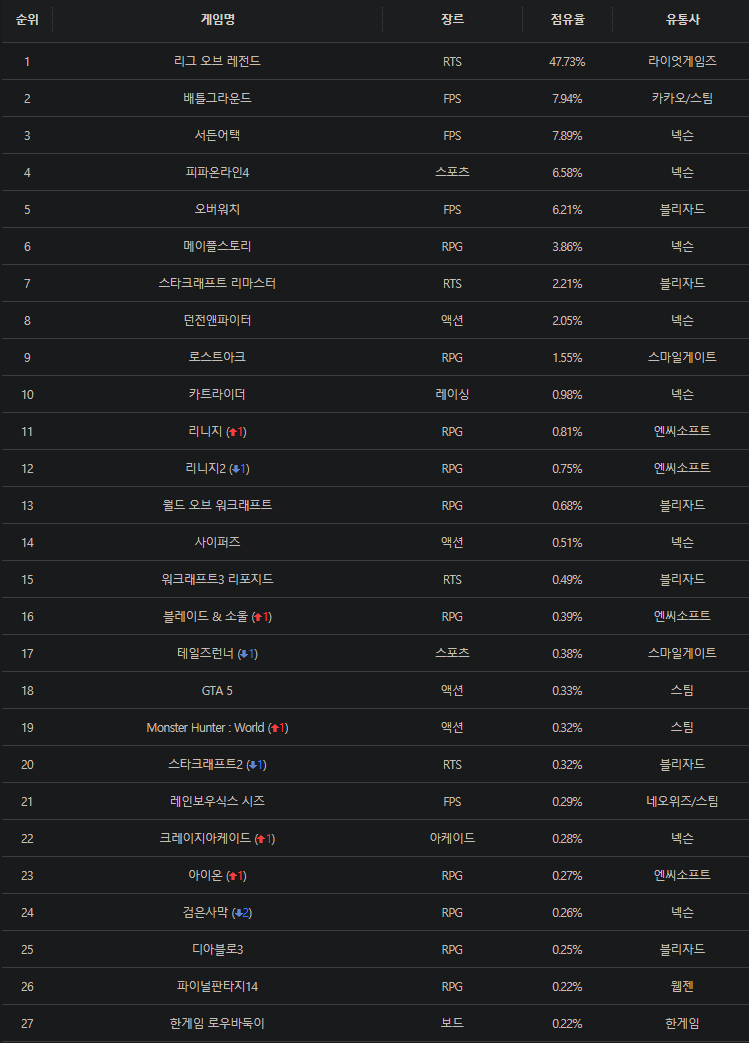 3월 5일 멀티클릭 PC방 점유율