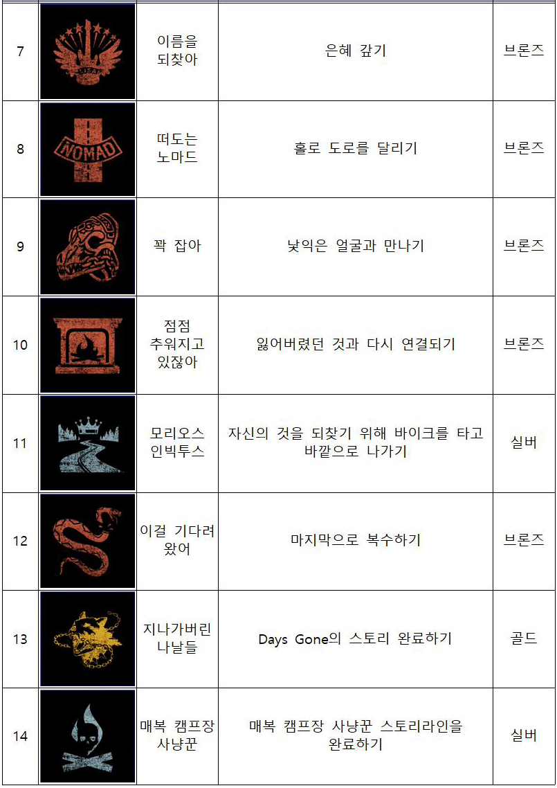 데이즈 곤 61개 트로피 정보 정리(수정)_2.jpg