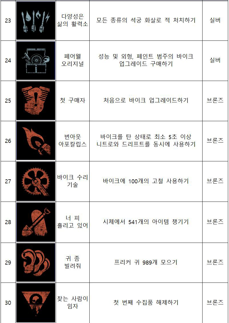 데이즈 곤 61개 트로피 정보 정리(수정)_4.jpg
