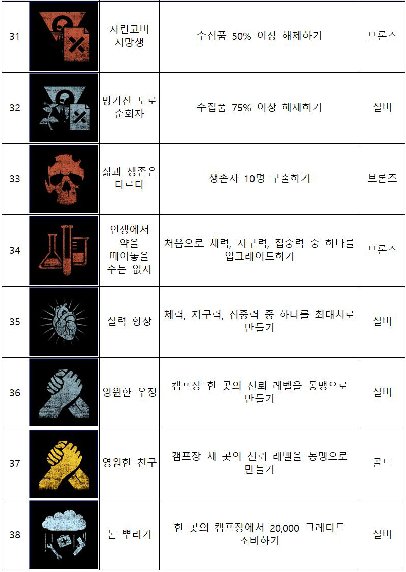 데이즈 곤 61개 트로피 정보 정리(수정)_5.jpg
