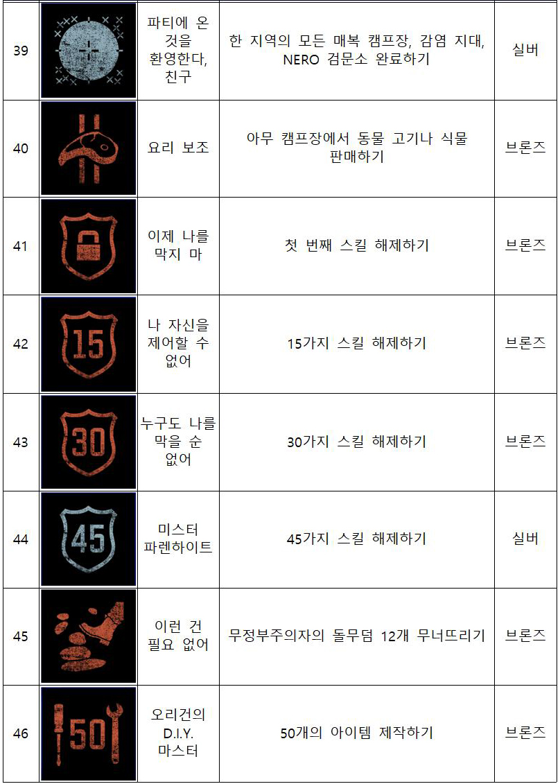 데이즈 곤 61개 트로피 정보 정리(수정)_6.jpg