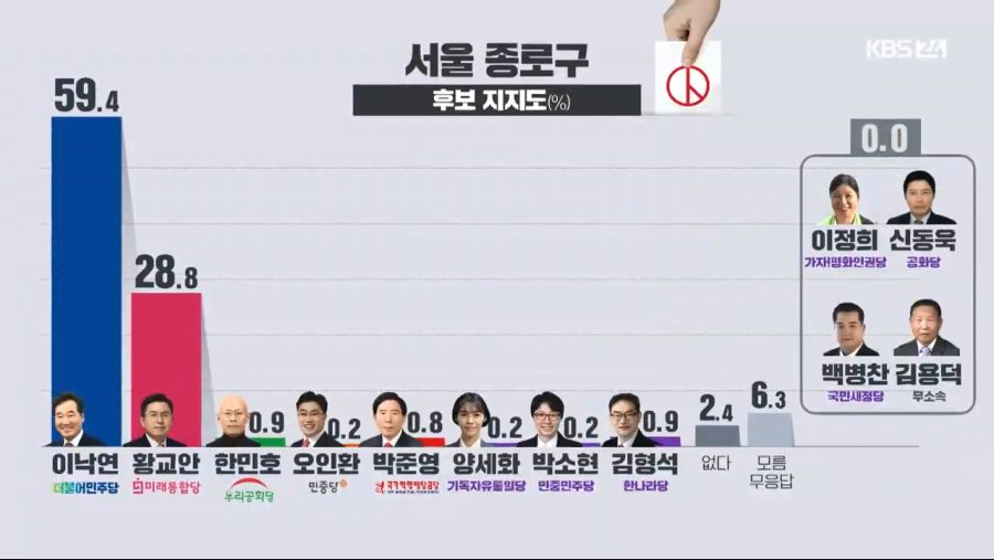 KBS 종로 여론조사 이낙연 59.4% VS 황교안 28.8%_2.jpg