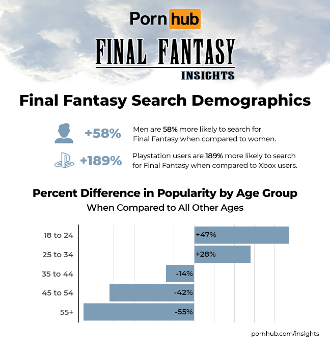 pornhub-insights-final-fantasy-demographics-8496782a0c3011f9a4ad591676358f6efa63d3b7.png