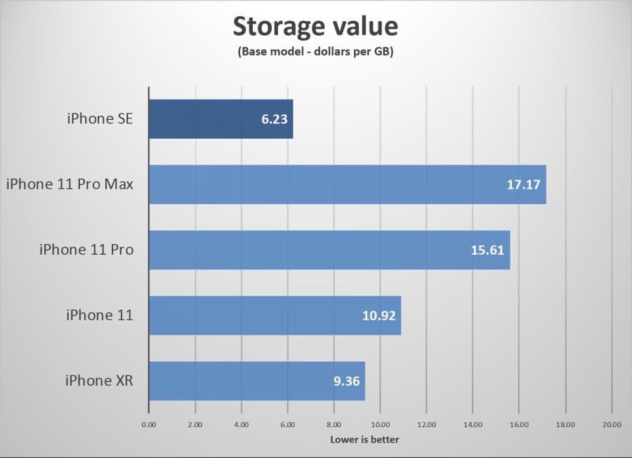 iphone-se-value-storage-100840545-large.jpg