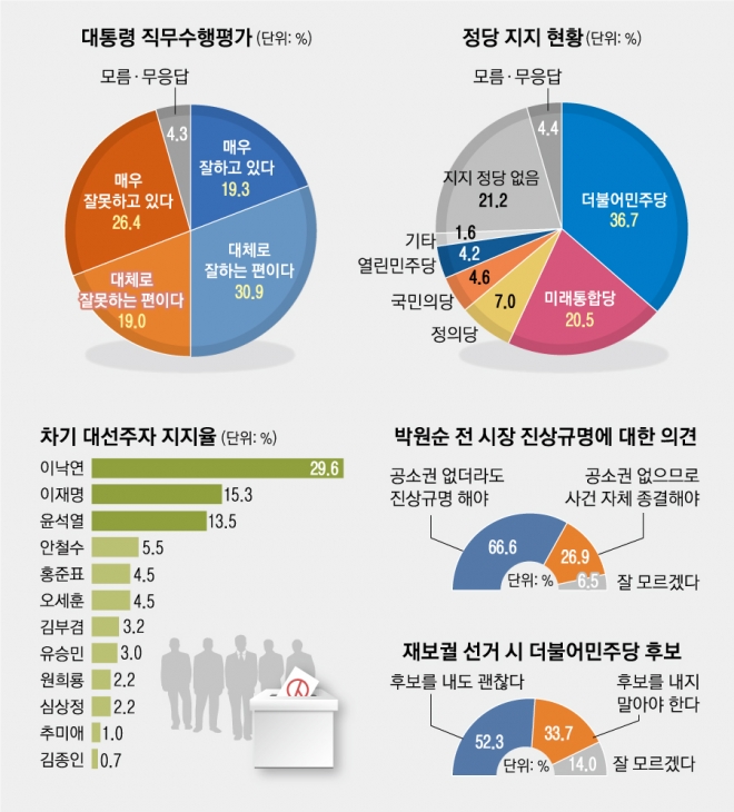 리서치앤리서치 대통령 지지도 긍 50.2 부 45.2_1.jpg