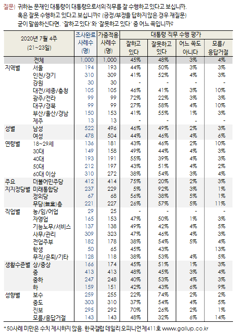 20대가 다른 세대보다 민주당 지지를 덜한다는데 이번주 갤럽 통계를 보면.._1.png