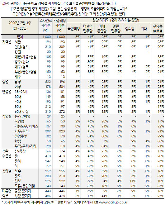 20대가 다른 세대보다 민주당 지지를 덜한다는데 이번주 갤럽 통계를 보면.._2.png