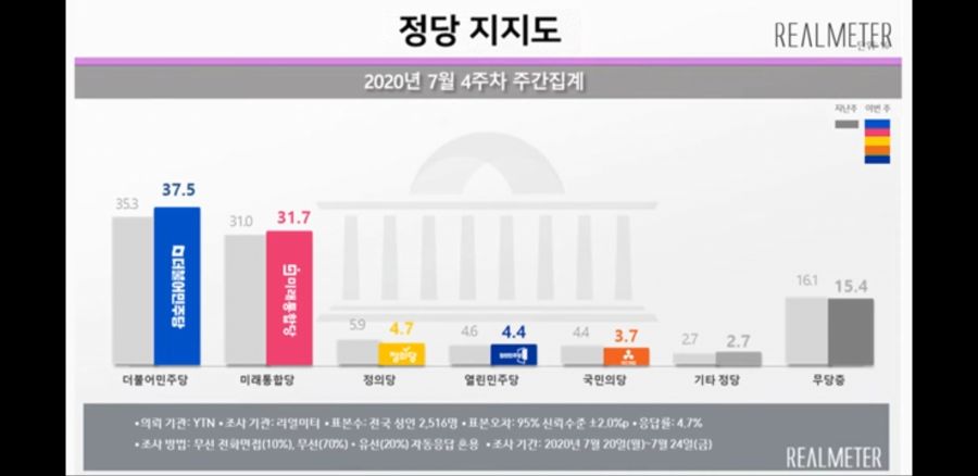 [리얼미터] 문프44.4 민주37.5 통합31.7 정의4.7 열민4.4 국민3.7_2.jpg